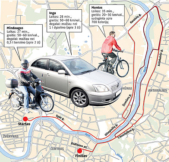 Trys „Lietuvos ryto” žurnalistai bandė išsiaiškinti, su kokia transporto priemone – mopedu, automobiliu ar dviračiu patogiausia važiuoti į darbą. Tačiau įveikę pasirinktą 13 km atstumą, vienintelio atsakymo nerado – tam tikru metu tam tikromis aplinkybės tinka skirtingi ratai. Raudona spalva pažymėtas mopedo ir mašinos kelias, tamsesne – dviračio. Trys „Lietuvos ryto” žurnalistai bandė išsiaiškinti, su kokia transporto priemone – mopedu, automobiliu ar dviračiu patogiausia važiuoti į darbą. Tačiau įveikę pasirinktą 13 km atstumą, vienintelio atsakymo nerado – tam tikru metu tam tikromis aplinkybės tinka skirtingi ratai. Raudona spalva pažymėtas mopedo ir mašinos kelias, tamsesne – dviračio.